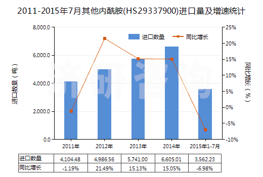 2011-2015年7月其他內(nèi)酰胺(HS29337900)進口量及增速統(tǒng)計